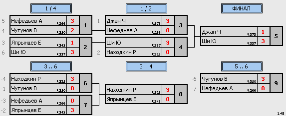результаты турнира ТеннисОк–375